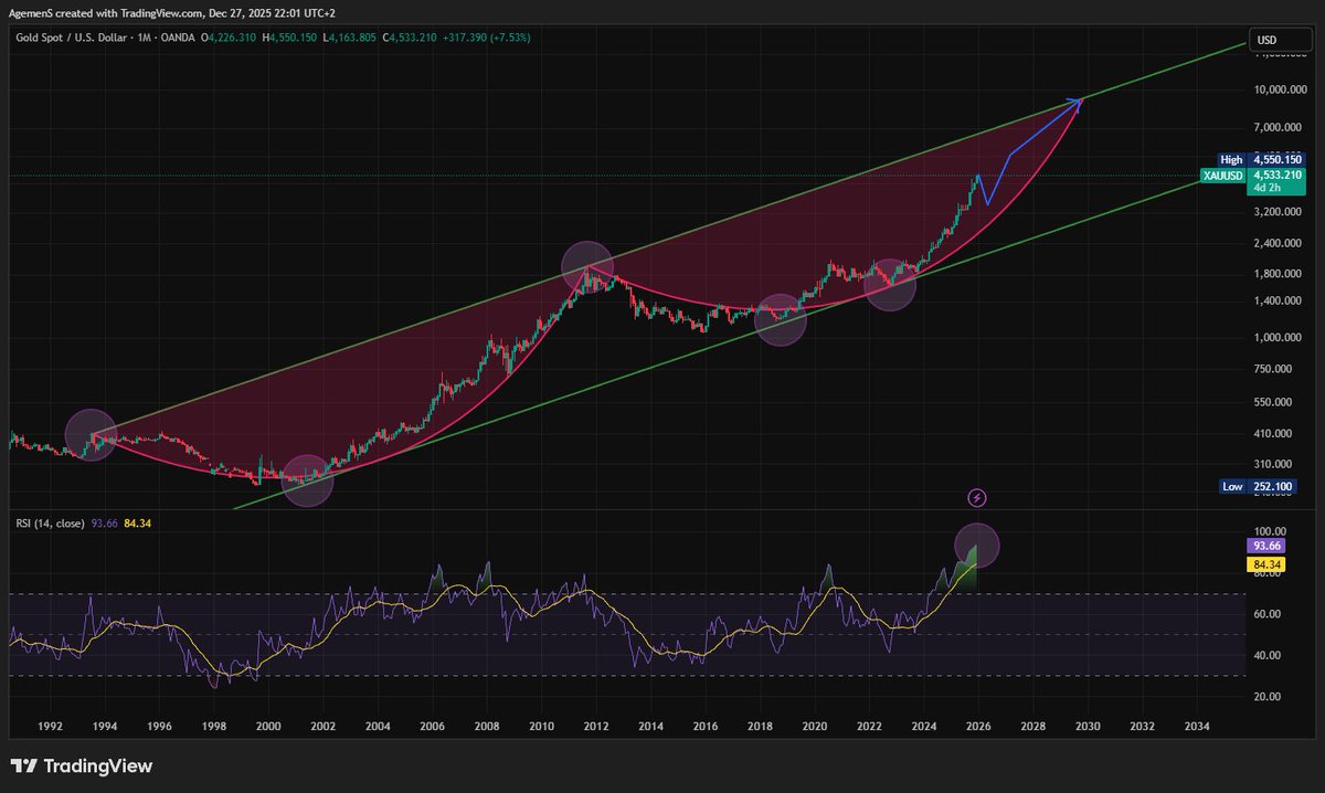 #GRAMALTIN #XAUTRY #XAUUSD Ons altın aylık dolar bazlı grafiğinde RSI oldukça şişti. Buralardan, dolar bazında %20-40 civarında bir düzeltme olursa şaşırmayın. Nihai hedef tabi ki yüksek (belki 9000$ üstü?); fakat bence hatrı sayılır, aylar sürecek bir düzeltmenin vakti geldi.