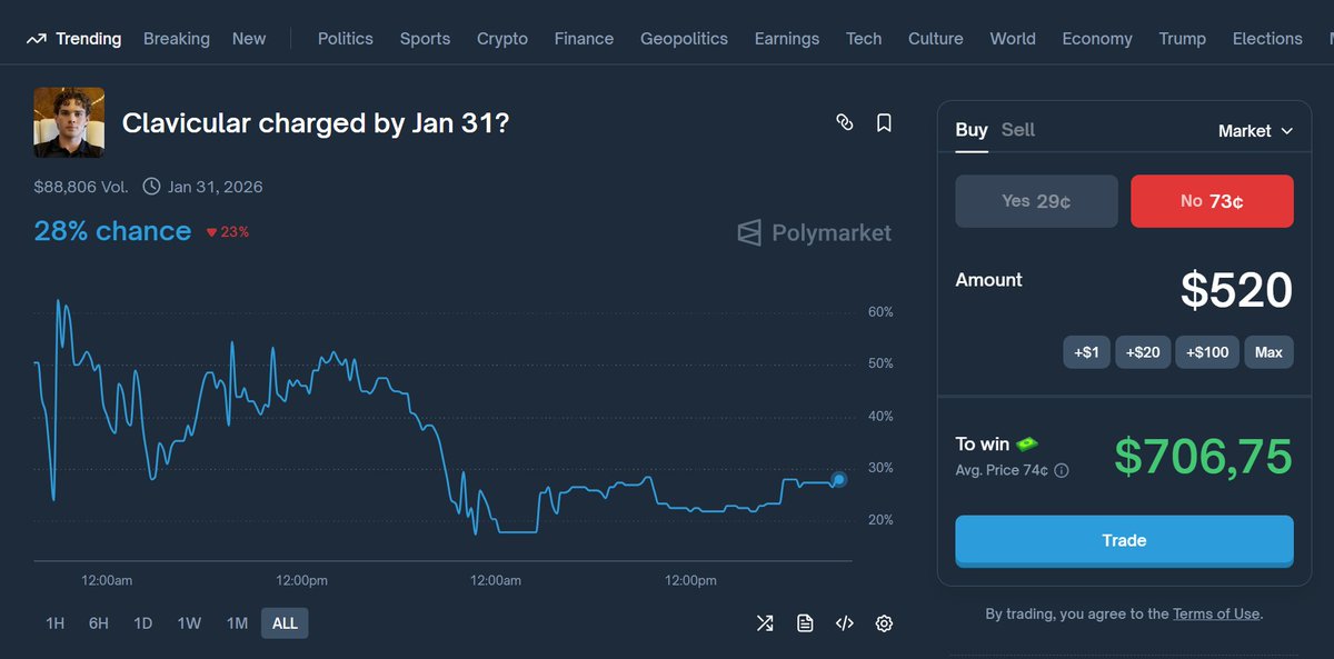 Clavicular <> Polymarket 

(-1.) He is controversial

But people said the same thing about Andrew Tate.
And honestly the main reason was how popular he    became. 

(0.) I think something similar is happening with Clavicular

So let's compare how quickly Andrew Tate was charged