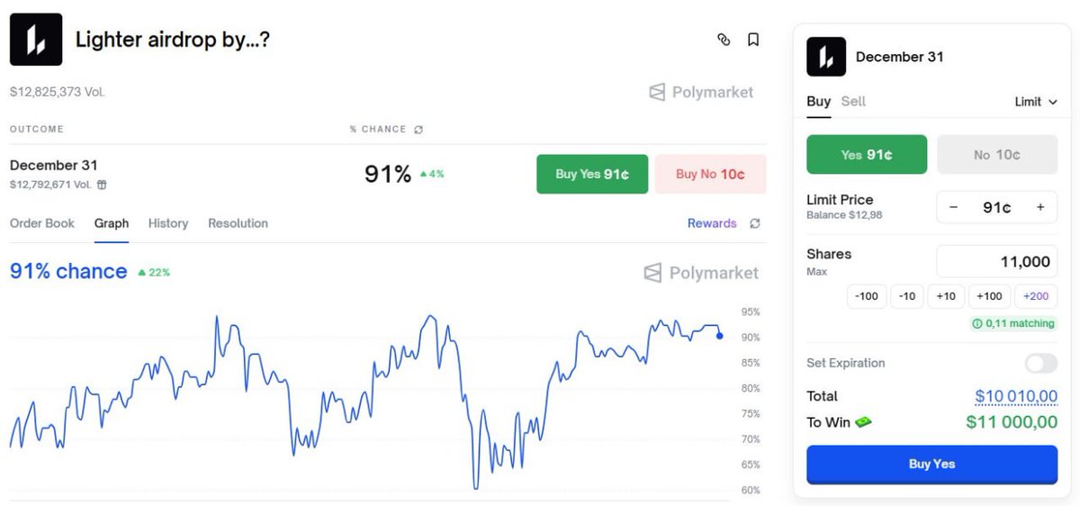 LayerYapper's tweet image. Ever seen a $200M airdrop, into a single wallet?

Lighter just sent 58.9M $LIT (that's 5.89% of their total supply) to one address.  

But that's not all , total transfers to 100 new wallets amount to 172M $LIT, with some wallets getting over 10M tokens each.  

The main wallet…