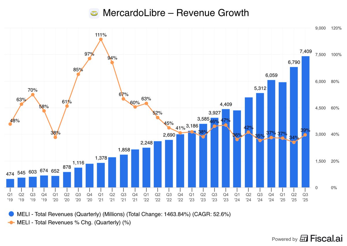 There are 60,000 public companies in the world

Only one of them has maintained 27 straight quarters of 30%+ revenue growth

$MELI