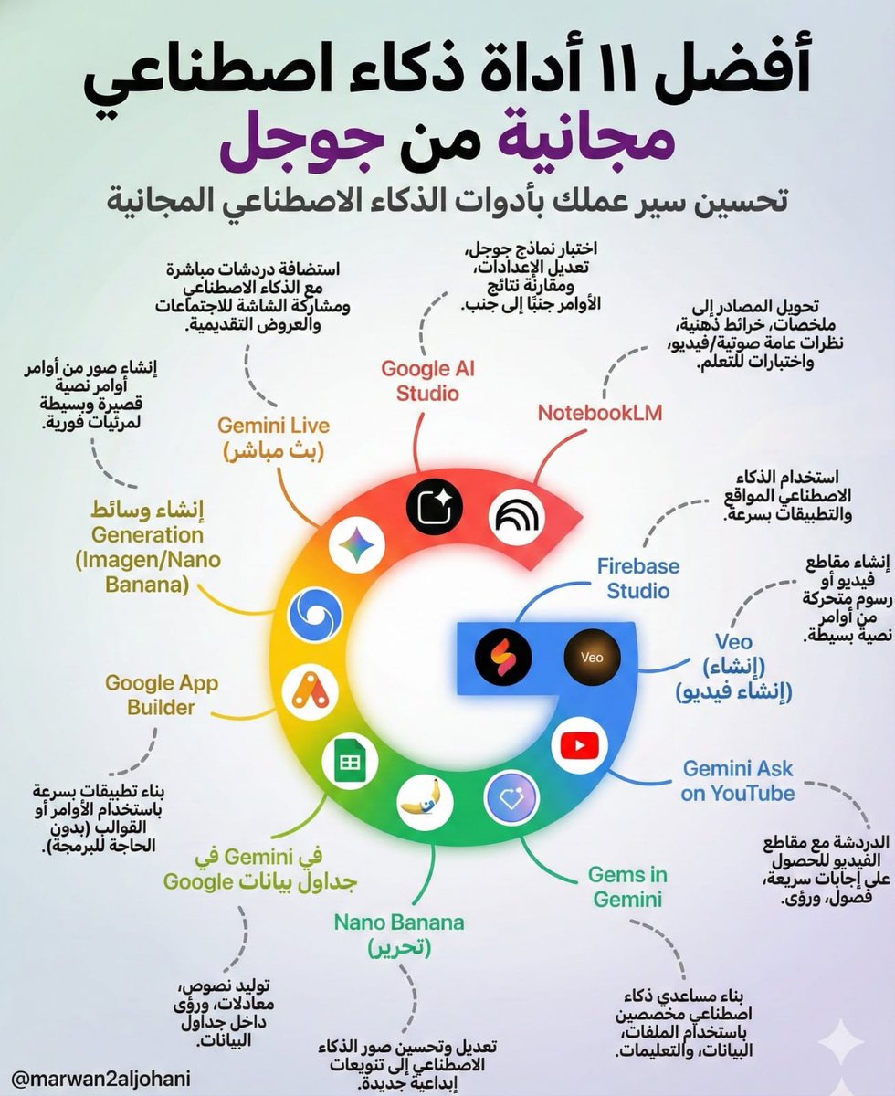 🚨 أفضل 11 أداة ذكاء اصطناعي مجانية من Google هتغير طريقة شغلك! 🤖🔥

لو لسه شايف إن Google مجرد محرك بحث…فـ إنت متأخر خطوة كبيرة ❌

جوجل لسه مكتسحة الساحة وبتقدم منظومة AI كاملة تشتغل بيها يومياً 👇

✅ Google AI Studio
✅ Google App Builder
✅ Gemini
✅ Gemini داخل Google