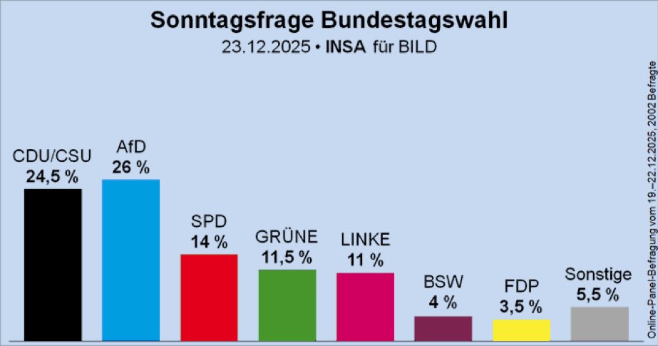 Die CDU sollte maximal bei 14,5% stehen, nicht bei 24,5%!

Was stimmt nicht mit den deutschen Wählern?!