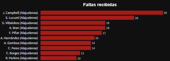 LDA_Stats's tweet photo. En faltas recibidas, Joel Campell y Lucumí fueron a los que más faltas les hicieron. https://t.co/G9QBPIfF3J