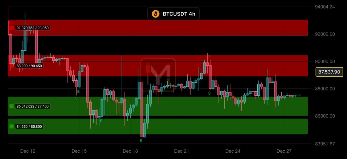 MyTradingBox's tweet photo. 𝐁𝐓𝐂 holding key support on 4H ✅
Range is tight, pressure’s building. Break above resistance = momentum move 🚀
Fakeout or real breakout? Thoughts?

#BTC #Crypto https://t.co/28SLagYAYy