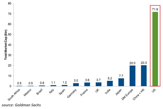 📉KOBEISSI: "Il mercato azionario pubblico degli Stati Uniti raggiunge un record di 72 trilioni di dollari"