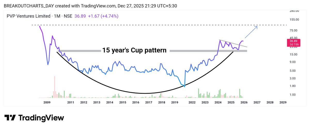 breakoutchart__'s tweet photo. 🆕 YEAR  #Multibager   NO 09

#PVP Ventures Ltd (15yr pattern cup breakout)

Monthly TF Stock 💥 

Cup pattern  + Retest 🔥 

#MultiBagger #NewYear #StocksToBuy 
#nbcc #optiontrading #option #StockMarketIndia #RVNL 
@chartistrj @niveshniti_ @BaijuBears @Atulsingh_asan @CaVivekkhatri @camangalarvind