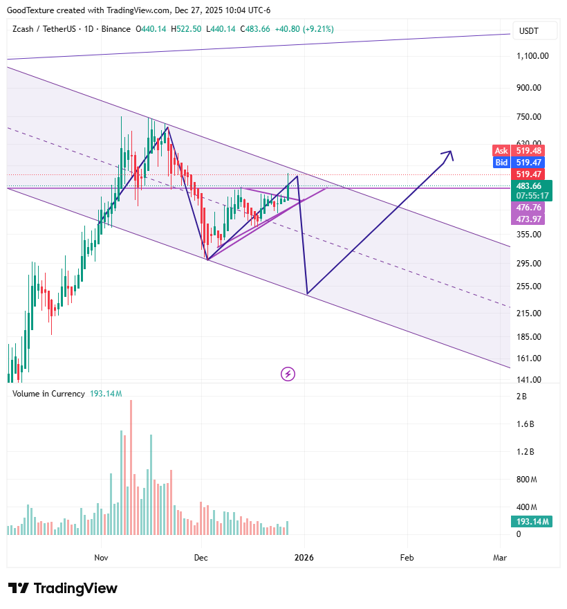 too soon to get overly optimistic about zec in my opinion. with all this old structure in place there are a lot of headwinds to get through. volume still extremely low compared to the last time zcash was at this price point. would not be surprised to see the bears short this with