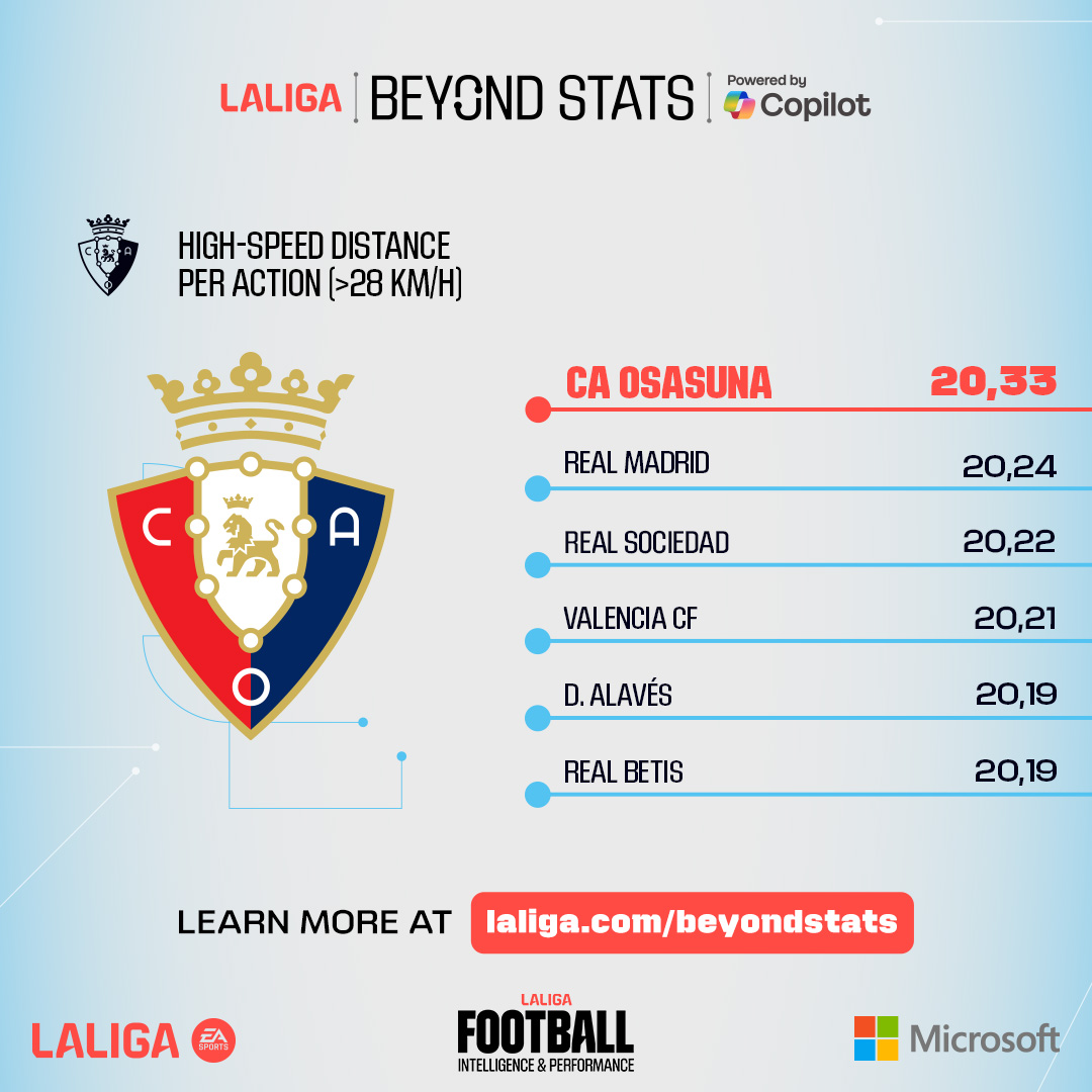 LaLigaEN's tweet image. They play at maximum intensity: @Osasuna is TOP 1 in LALIGA EA SPORTS in average meters per action at +28 km/h! 🔥🔝

📊 Analysis of Lisci's @Osasuna on the weekly #LALIGABeyondStats show with @Microsoft 

Watch now - youtu.be/WiD3t6nGitQ 

 #ItsYourGame
