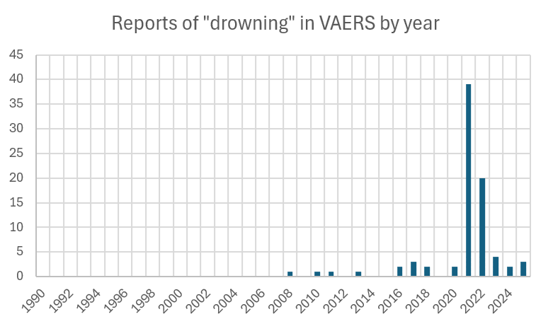 The number of reports of "drowning" in VAERS (vaccine adverse event reporting system) by year.
Do you believe the Covid vaccine causes drowning, or there may be another reason why there was a huge spike of such reports in 2021-22?