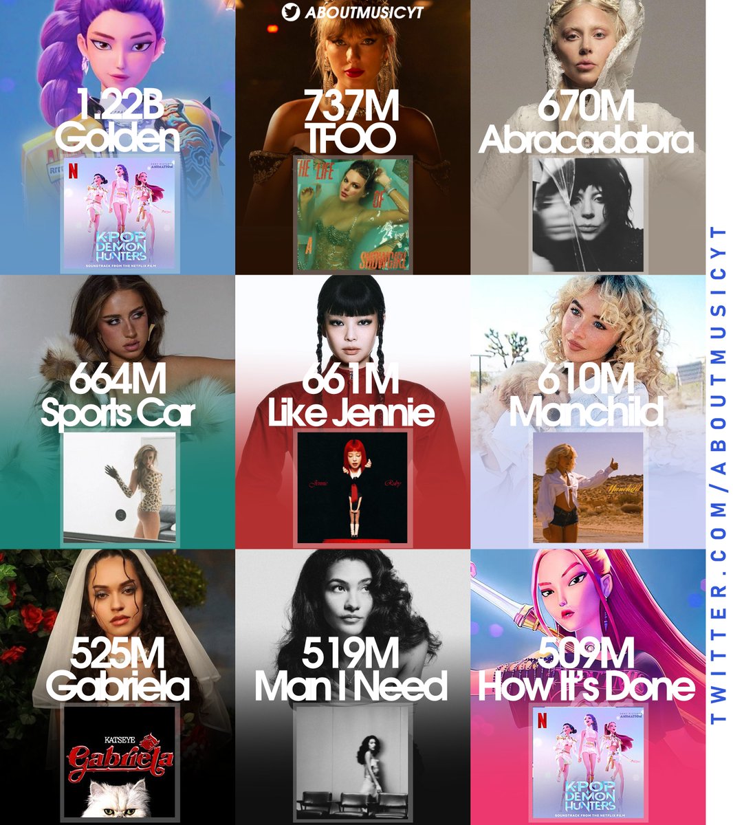 AboutMusicYT's tweet image. Most streamed female songs released in 2025 on Spotify:
