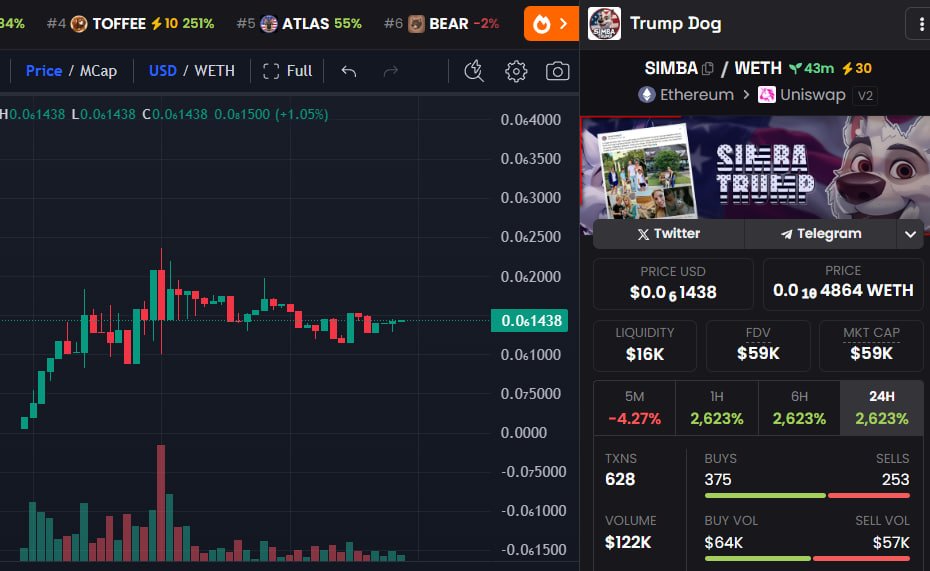 Simba Trump Dog tweet media