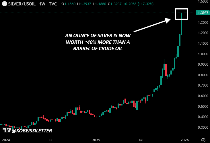 TKL_Adam's tweet photo. An ounce of silver is now worth ~40% more than a barrel of oil, a historically rare imbalance.

And, if 1% interest rates are truly coming, 2026 will be historic.

In the below post, we break down our call for record highs in precious metals and why it finally happened. https://t.co/Wjm0oal9OD