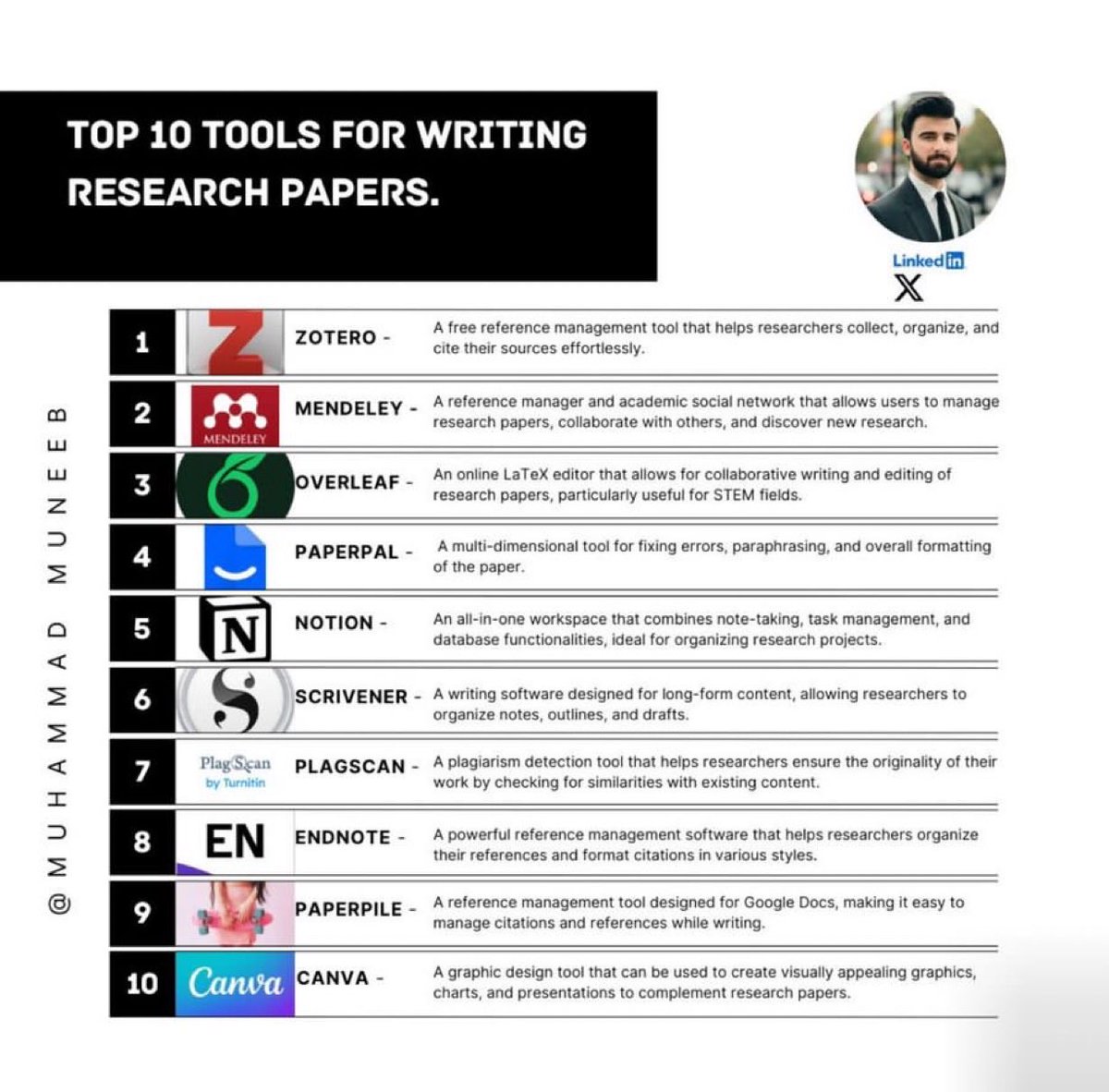 PhD Students - Top 10 tools for writing research papers.

Follow me for more : <a href="/im2muneeb/">Muhammad Muneeb</a> 

#PhD #aitools