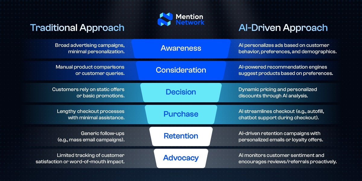 mention_network's tweet image. How AI is Changing Customer Journeys

The traditional customer journey has been predictable:
- Brands push ads.
- Users search, compare, click, and decide.

But now, AI is reshaping the entire flow:
- Awareness and consideration are increasingly AI-driven.
- Decisions are being…