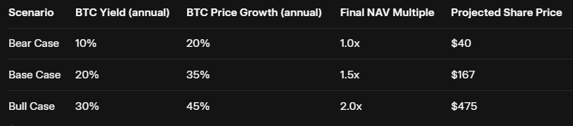 ByteSideQuest's tweet image. Here's some values plugged in for $XXI's performance. This is projected over 5 years starting from around 88k Bitcoin price and 0.00011334 Bitcoin per share.

Best part is that most profits go into an asset that's going to keep appreciating instead of melting fiat ice cubes.

How…