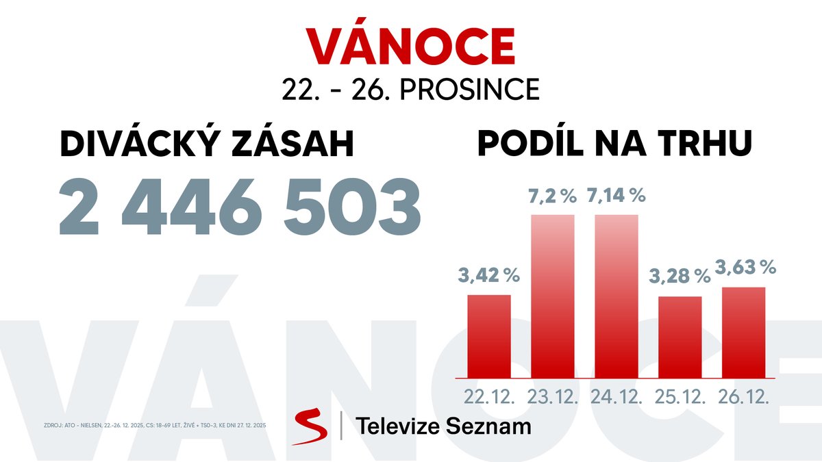 televizeseznam's tweet photo. Vánoční svátky jsou za námi a takto vypadala sledovanost Televize Seznam během tohoto období. 🎄
Na první příčce jsou Tři oříšky pro Popelku, i díky nim jsme byli v úterý a středu čtvrtou nejsledovanější stanicí v Česku.

Děkujeme, že jste se rozhodli svátky trávit s námi. ♥️ https://t.co/hFKLJKgPEV