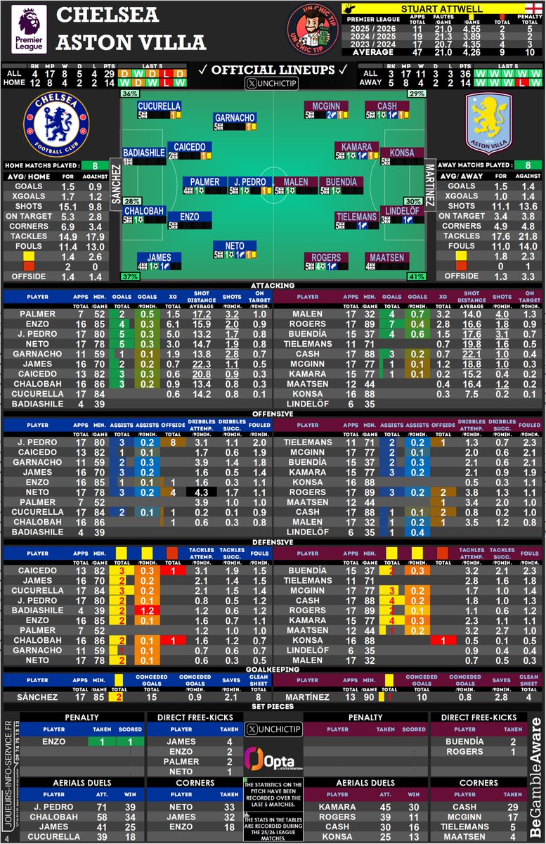 🏴󠁧󠁢󠁥󠁮󠁧󠁿 #CHEAVL 
🗂 #CheatSheet 

📋 Lineups ✅