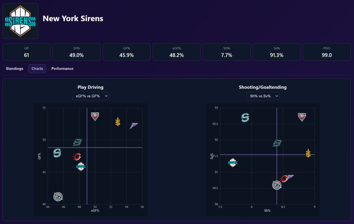 HockeySkytte's tweet photo. PWHL update:

Merry Christmas everyone! 
I've added some new features and pages to the PWHL app including EA ratings from the NHL games - Thanks to @jbouch95 for collecting the ratings.

Let me know what you think. https://t.co/3mVp5NhhbS
