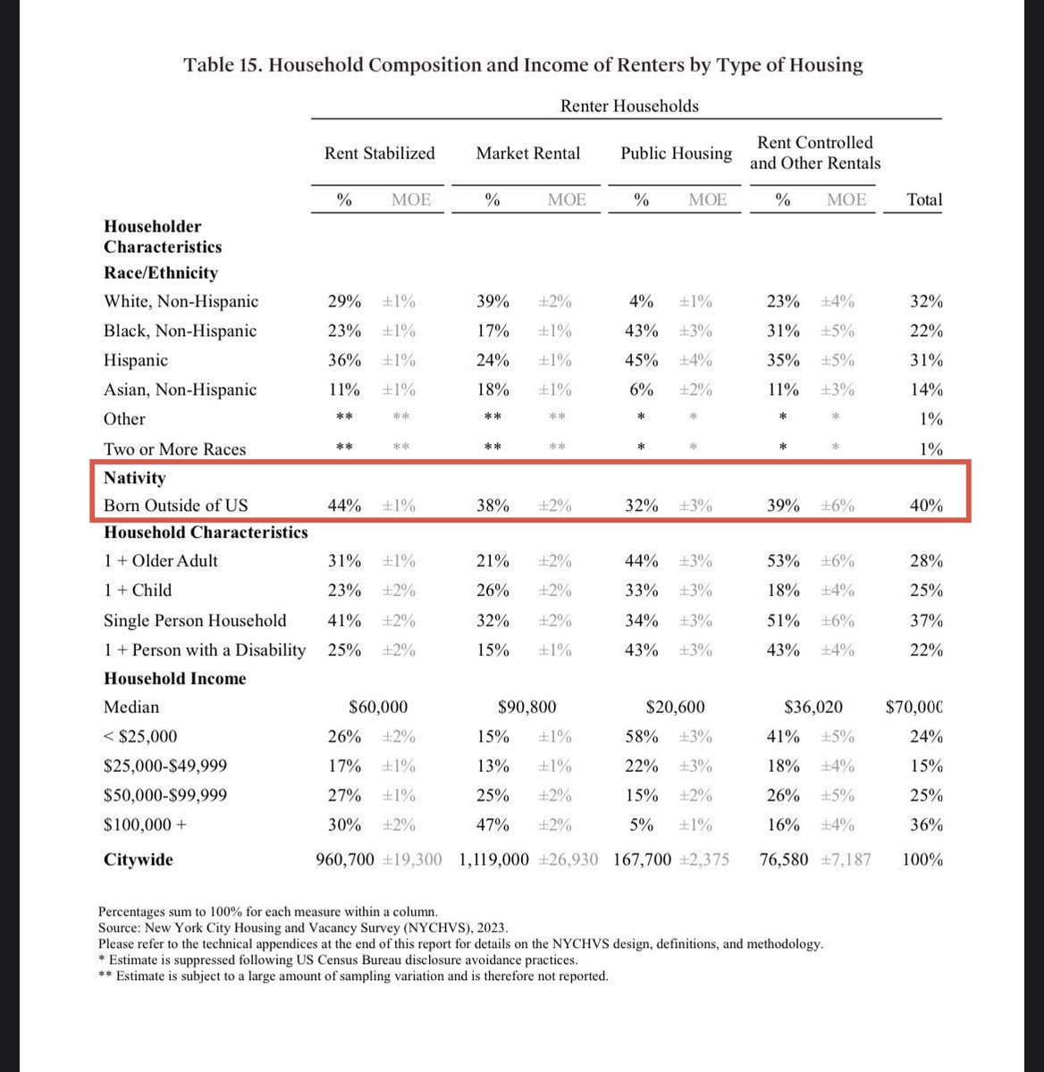 In NYC, 32% of public-housing &amp; 44% of rent-stabilized apartments are occupied by foreigners.

This is arguably the most opportunity-rich city in the country for young Americans. Yet we’re subsidizing foreigners to live in our financial capital, while our own citizens get priced