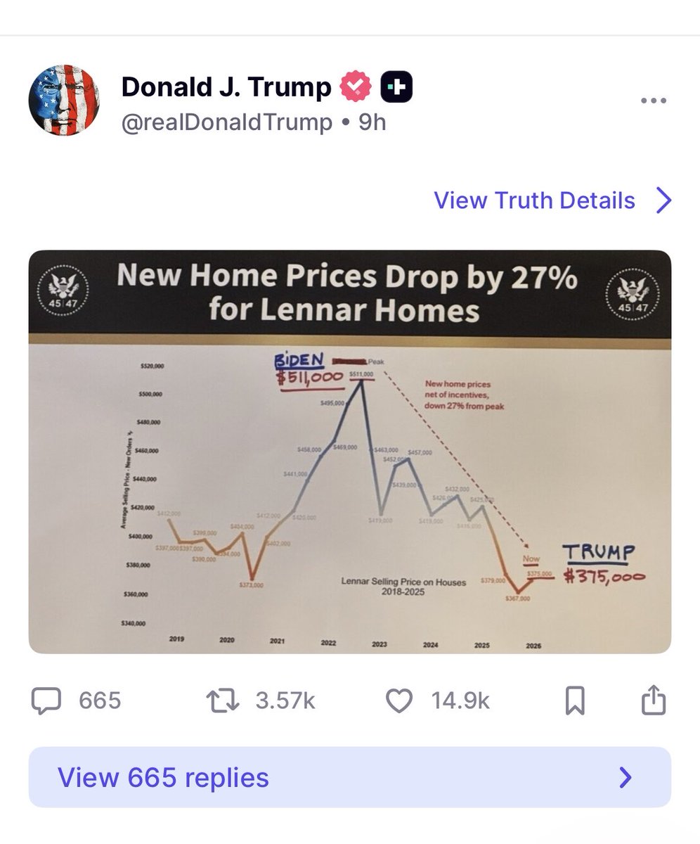 POTUS gets it. 

Lennar is telling the housing market where the market clearing price is.

And it’s much lower than most people in real estate care to admit. 

Something to note: Lennar’s order book is up double digits YoY, and is almost double pre-pandemic levels.

Cut the price