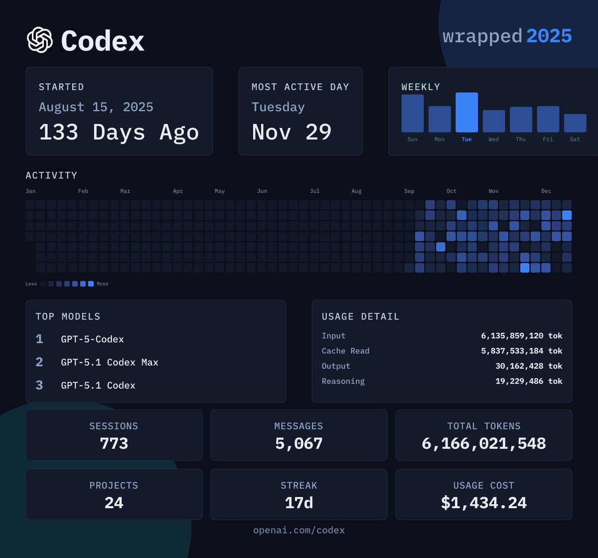 Codex Wrapped 2025

Total Tokens: 6,166,021,548
Total Messages: 5,067
Total Sessions: 773

Longest Streak: 17 days
Top model: GPT-5-Codex
Total Estimated Cost: $1,434.24

Get yours: npx codex-wrapped

Credit: <a href="/nummanali/">Numman Ali</a> <a href="/moddi3io/">ivanov</a>
