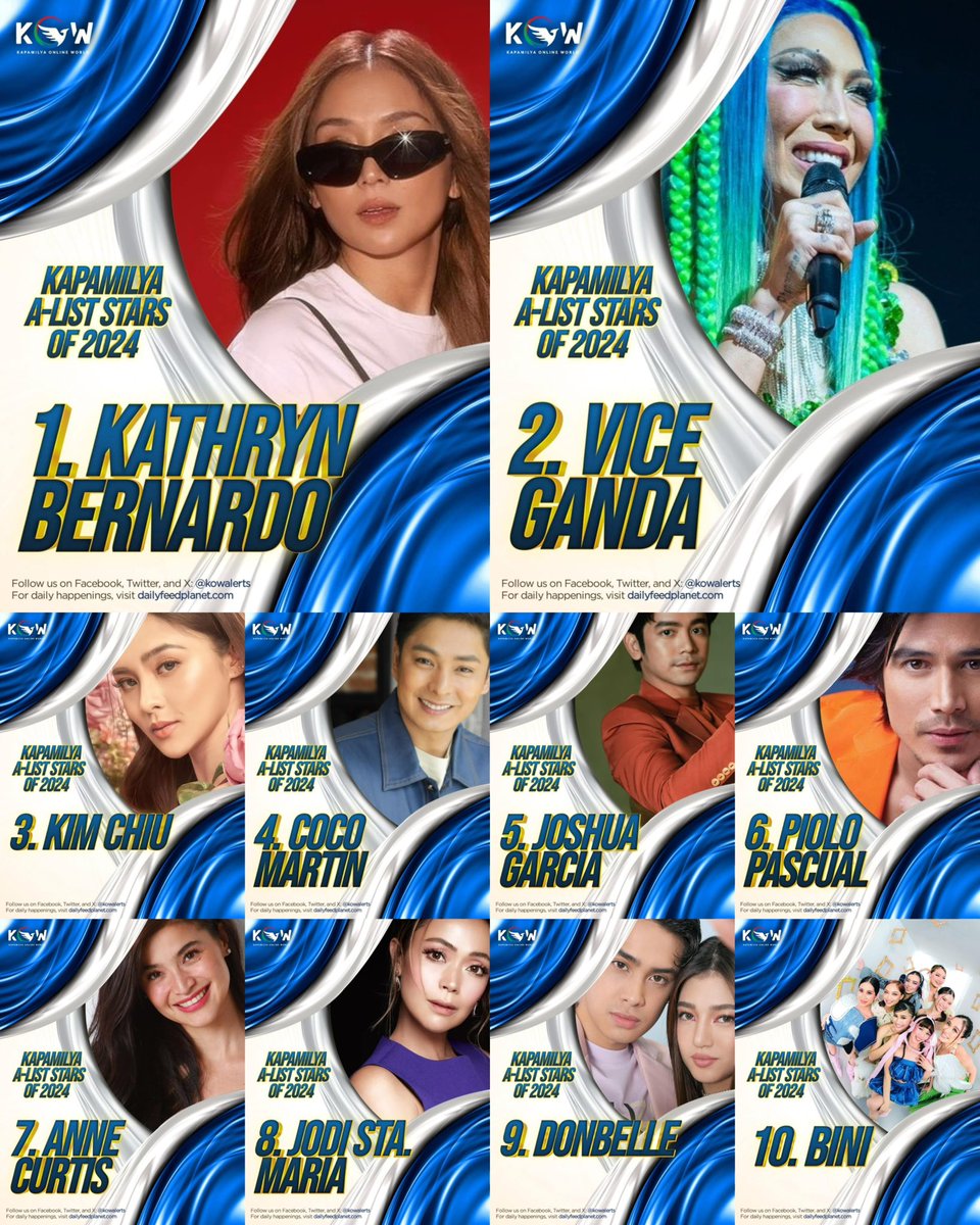 kowalerts's tweet image. Ang aming taunang TOP 10 KAPAMILYA A-LIST STARS may bago ng listahan! 

Sino sa tingin ninyo ang ating TOP 10 this 2025?

Bago ang bilangan this year, ating balikan ang TOP 10 KAPAMILYA A-LIST STARS OF 2024 ✨❤️💚💙

#KathrynBernardo
#ViceGanda
#KimChiu
#CocoMartin
#JoshuaGarcia…