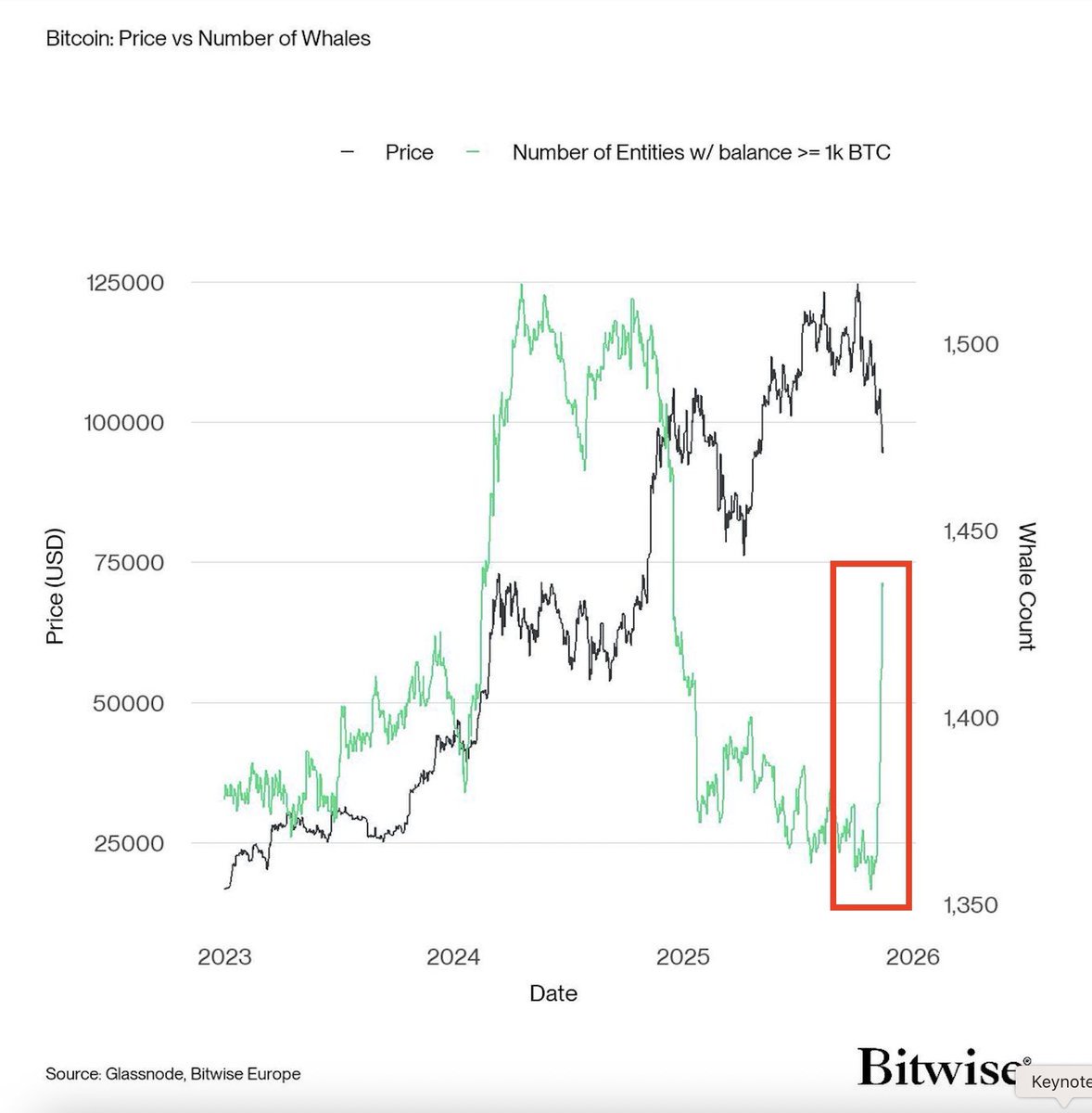 고래들이 비트코인 롱으로 전환하고 있다. –-- 고래는 늘고 있다, 하지만 확정은 아직 저는 고래가 롱으로 전환했다는 글을 볼 때,  먼저 무엇을 근거로 하는지 확인합니다. 아래 차트는 1k BTC 이상 보유 엔티티 수가