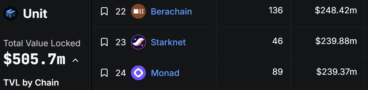 The <a href="/unitxyz/">Unit</a> project has more TVL than <a href="/monad/">Monad</a> and <a href="/berachain/">Berachain Foundation 🐻⛓</a> combined.