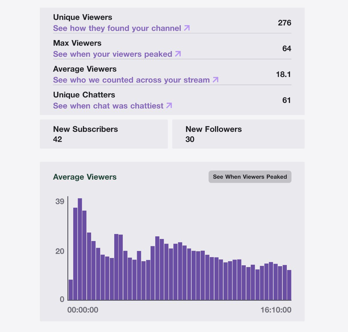 HUGE Shoutout to everyone who chilled with and supported us for 16 hours!! Originally was gonna be a 3 hour stream but yall said to hell with that. I love you all. And shoutout to my #1 mod for sticking through it all! <a href="/Misfitrain/">MisfortunateRain (Rain)</a> 💕 I love yall we’re doing it again the 31st!!!