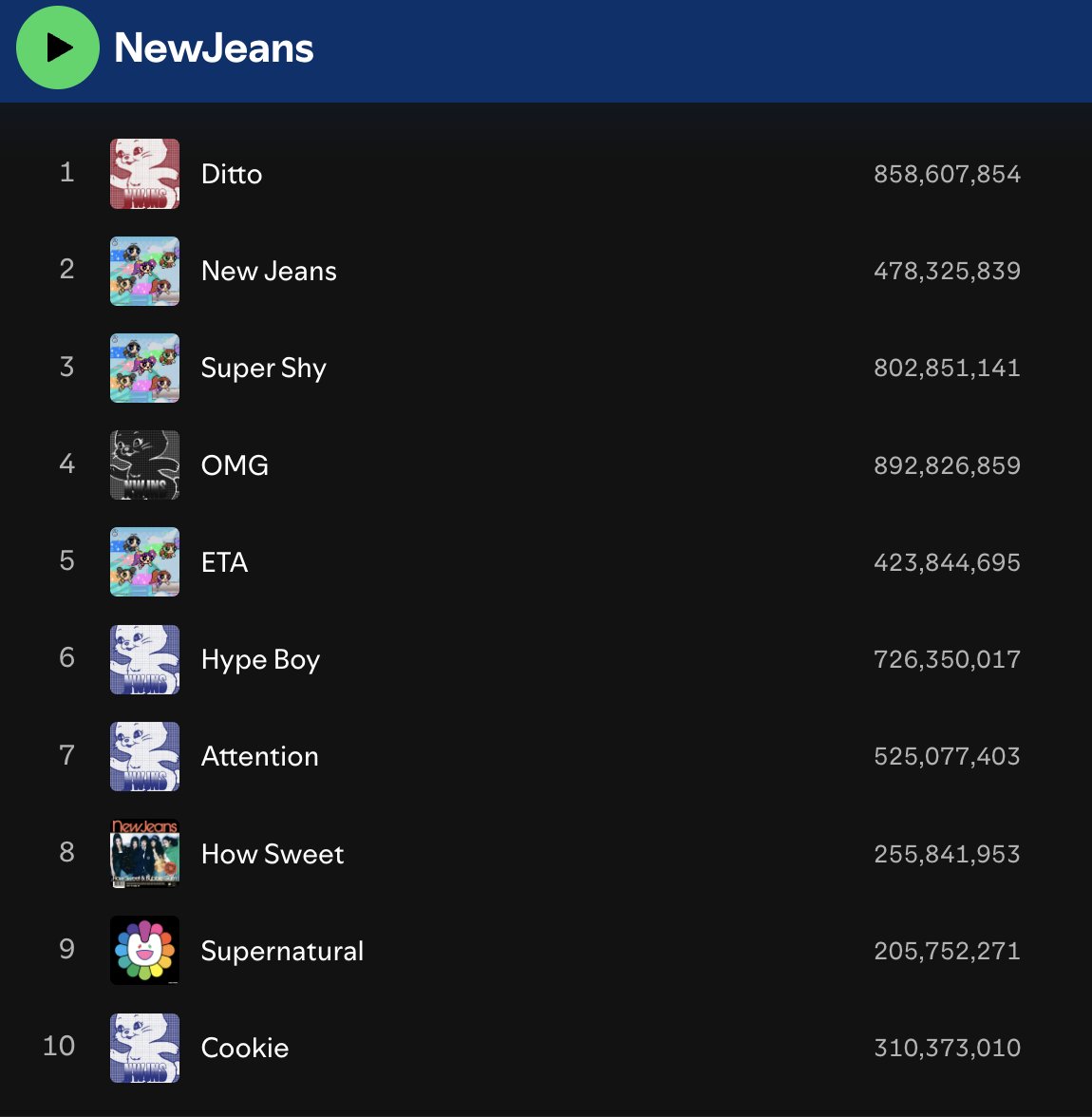 phamgucci's tweet photo. newjeans has no flop song, this is insane if you think about it https://t.co/U00AcXAecJ