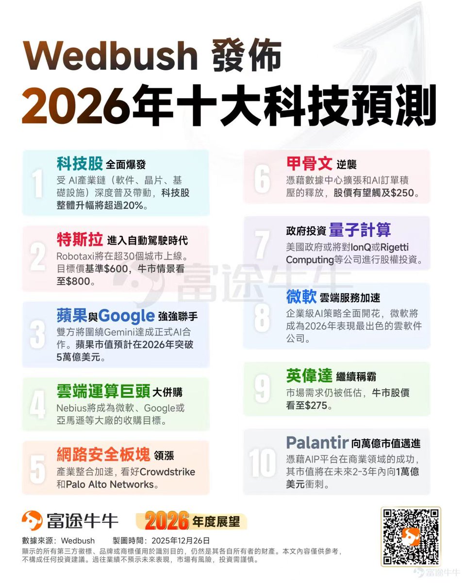 Dan Ives 所屬的投行 Wedbush 發布的 「2026年十大科技預測」，日期為 2025年12月26日。

如果說摩根大通 (JPM) 和 Evercore 是「穩健派」，那 Wedbush 這份報告就是超級多頭宣言。這份預測是告訴投資人：「AI 派對才剛開始，油門踩到底。」

Wedbush