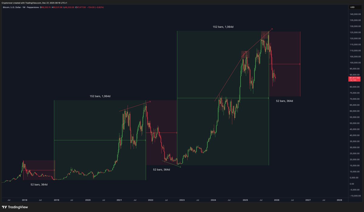 El ciclo de 4 años de Bitcoin repitiéndose de manual.