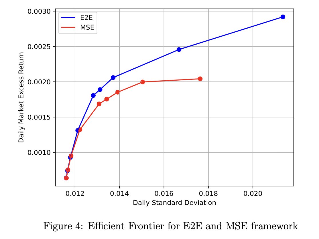PtrPomorski's tweet photo. Something to read on this Saturday: "Machine Learning Meets Markowitz". The paper proposes an end-to-end (E2E) framework that trains the ML model to directly maximize realized utility instead of pred accuracy (MSE here). Results show ~12% higher returns vs traditional two-stage approach on China A-shares.

HOWEVER:

- Only tested on China A-share market—no cross-market validation
- Uses diagonal covariance only (ignores correlations entirely)
- Gains shrink heavily with realistic transaction costs
- Performance gap nearly disappears for risk-averse investors
- Value-weighted results are much weaker and barely significant
- ML ends at NNs and OLS (?). Interestingly, linear models benefit from E2E training (~7pp gain), so the insight isn't really ML-specific

Also, this is the classic rivalry among predictive frameworks -> predict the signal, and then optimize vs directly optimize. In this market the latter seems to be working better but often the former should be prioritized; I wrote an article on this some time ago.

Link: https://t.co/LZXHV5IMPK