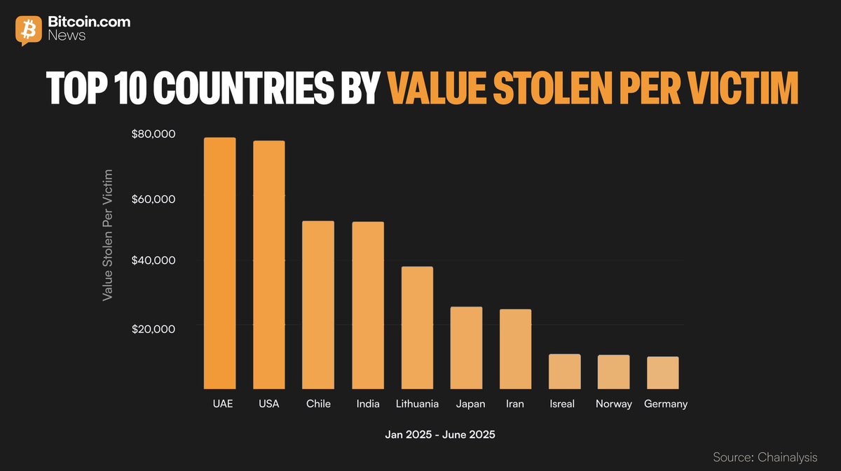 💸 The top 10 countries by crypto value stolen per victim from Jan 2025 to  Jun 2025 include the UAE, USA, and Chile.
