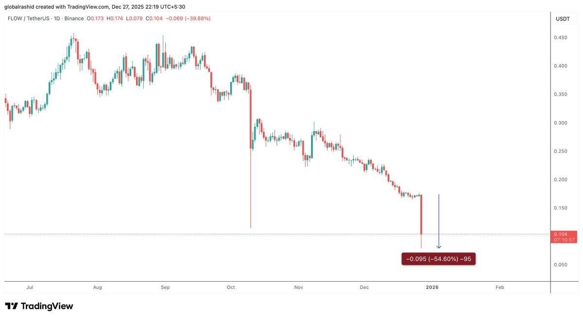 globalrashid007's tweet photo. What happen to $Flow 
it's crash -54% in a day 
Are you alive @flow_blockchain 

Can you clarify what's going on it's hacked or team selling?
Anyone know what happen exactly?

#flow #flowcoin #CryptoNews https://t.co/SyNlYQ5yXZ