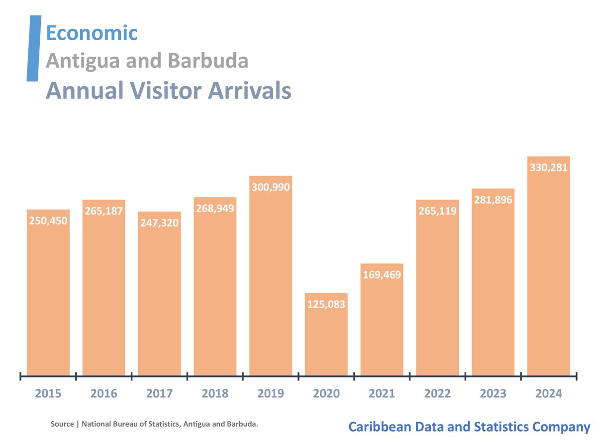 caribdatabase's tweet image. Antigua and Barbuda’s Annual Visitor Arrivals
#AntiguaandBarbuda #Tourism #CaribbeanData #CaribbeanStatistics