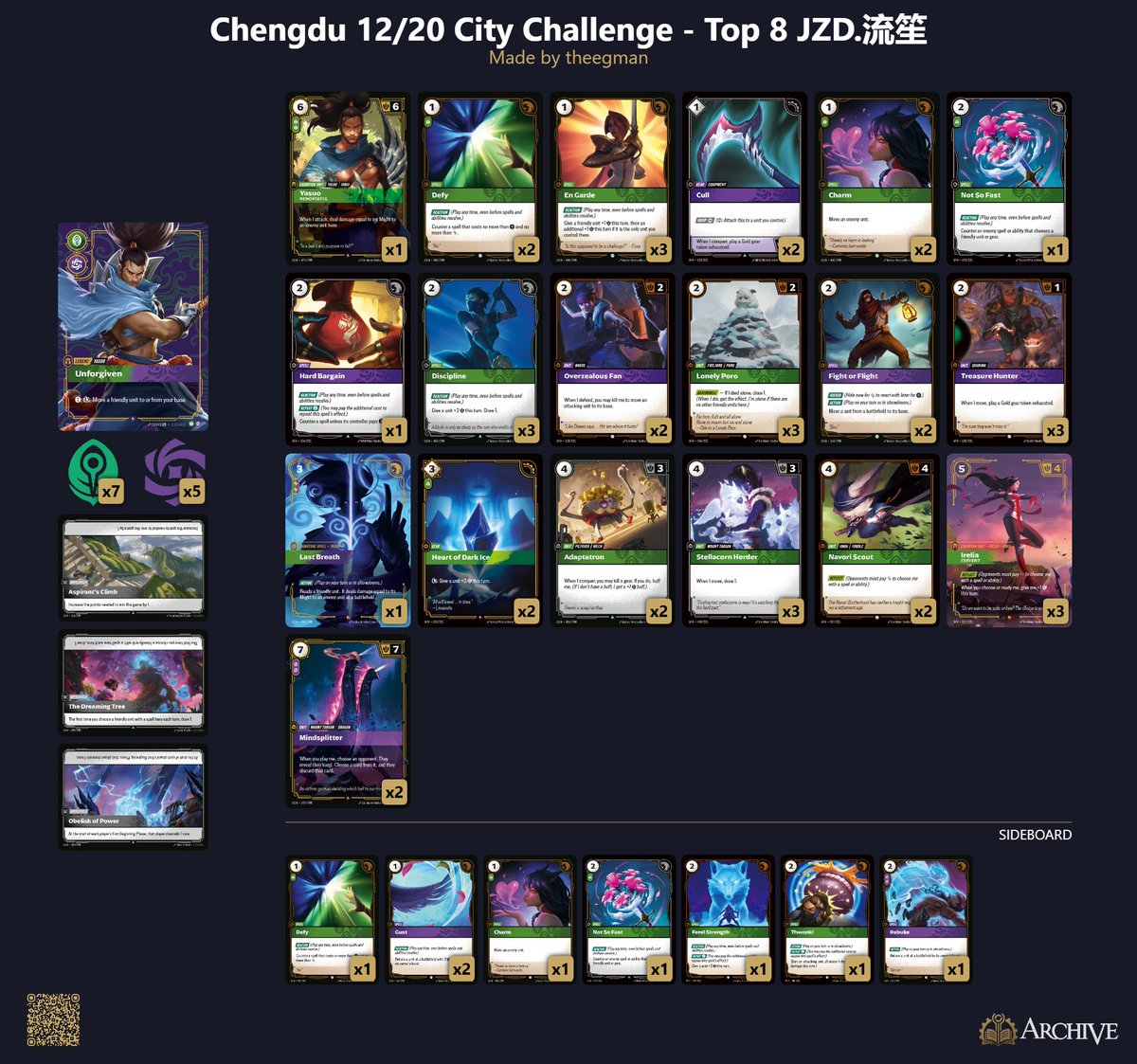 The_Egman's tweet image. Deck Lists: egmanevents.com/riftbound-spir… 

There were 10 Riftbound Spiritforged City Challenged around China last weekend! Here is the Legend breakdown for the Top 16 of all 10 events!

Here are also some of my favorite builds of upgraded Origins Leaders as well:…