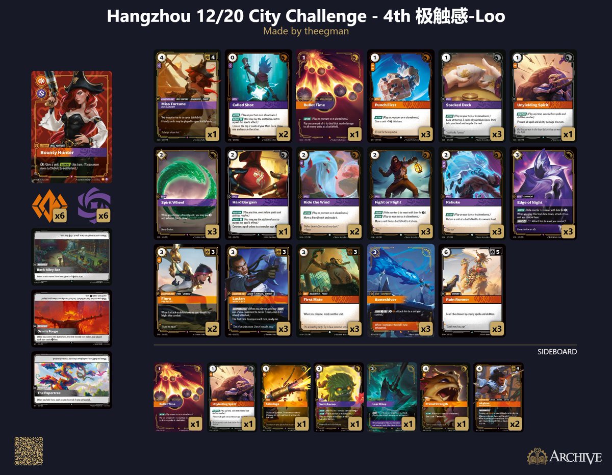 The_Egman's tweet image. Deck Lists: egmanevents.com/riftbound-spir… 

There were 10 Riftbound Spiritforged City Challenged around China last weekend! Here is the Legend breakdown for the Top 16 of all 10 events!

Here are also some of my favorite builds of upgraded Origins Leaders as well:…