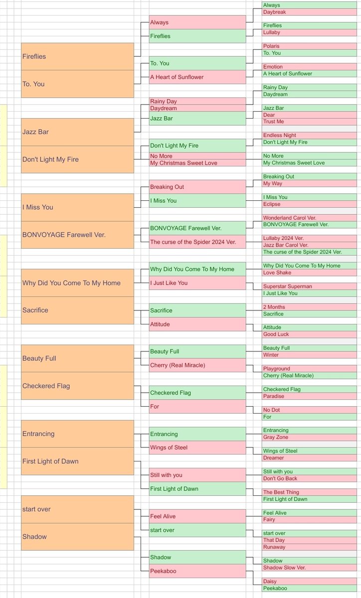 jiyoohwentae's tweet photo. DREAMCATCHER DISCOGRAPHY TOURNAMENT 2025

~ ROUND 3 ~ https://t.co/TS1WGumvHX