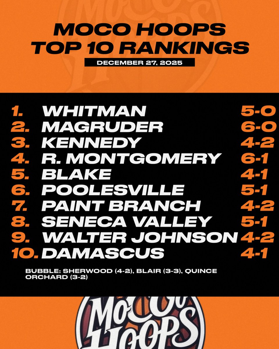 MoCo_BoysHoops's tweet image. New Top 10 Rankings (12/27/2025) 

- Whitman continues to roll
- Win at Blake highlights Magruder's unbeaten run.
- Kennedy surges.
- SV, WJ, &amp;amp; Damascus round out the Top 10

#MoCoHoops #RecruitMoCo