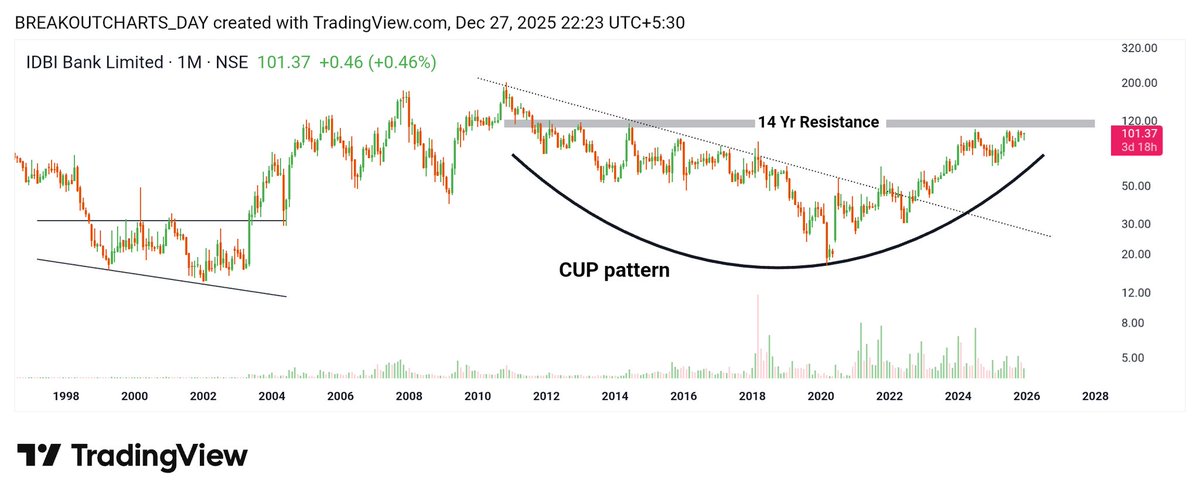 breakoutchart__'s tweet photo. 🆕 YEAR  #Multibager   NO 10

#IDBI BANK (14yr Resistance)

Monthly TF Stock 💥 

Trend line + Cup pattern   🔥 

#MultiBagger #NewYear #StocksToBuy 
#nbcc #optiontrading #option #StockMarketIndia #RVNL  @Kj_techtrades
@chartistrj @niveshniti_ @BaijuBears @Atulsingh_asan @CaVivekkhatri @camangalarvind