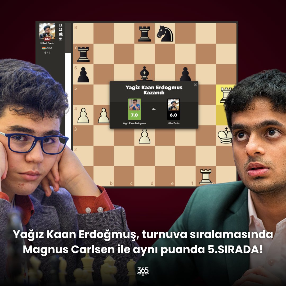satranc365's tweet photo. GM Yağız Kaan Erdoğmuş, dünya sıralamasında 32. sırada yer alan GM Nihal Sarin'i yendi ve turnuvada GM Magnus Carlsen ile aynı puana ulaştı!
.
.
#chess #satranc #satranc365 #rapid https://t.co/x8DIyqxUmP