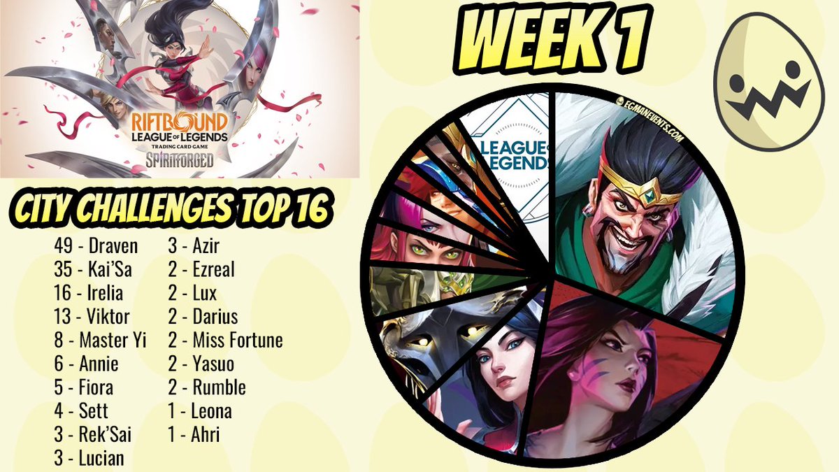 The_Egman's tweet image. Deck Lists: egmanevents.com/riftbound-spir… 

There were 10 Riftbound Spiritforged City Challenged around China last weekend! Here is the Legend breakdown for the Top 16 of all 10 events!

Here are also some of my favorite builds of upgraded Origins Leaders as well:…