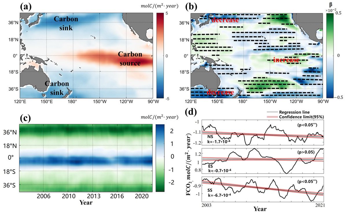RemoteSens_MDPI's tweet image. 👉👉 #ENSO Significantly Changes the #Carbon Sink and Source Pattern in the #Pacific Ocean with Regional Differences

✍️ Xue Tang et al.
🔗 brnw.ch/21wYFhl