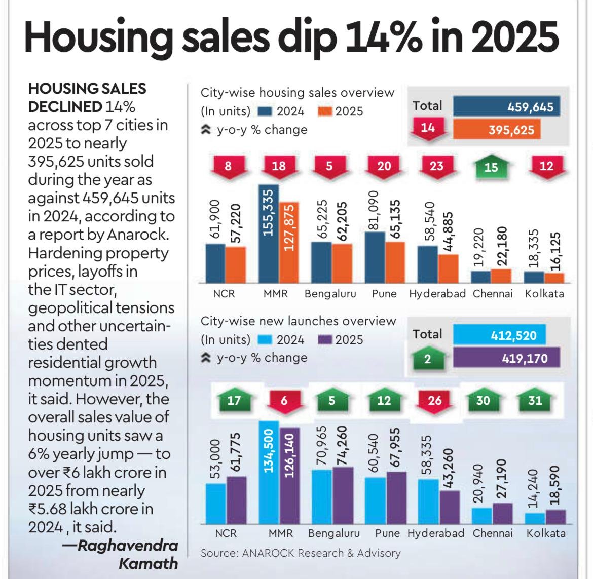 Maheshbr4U's tweet photo. Residential Sales hit a 14% de-growth in 2025 across #India.
#Hyderabad is down with 23% in sales & 26% in new launch.
#Pune is down 20%
#Mumbai is down 18%
#DelhiNCR is down 8%
#Bengaluru is steady with 5% de-growth & 5% growth  in launches.
#Chennai registered 15% growth