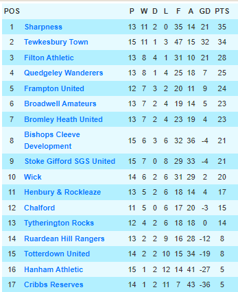 Today's Results in the <a href="/marcliffLTD/">Marcliff</a> Gloucestershire County League 

Wins see 

<a href="/sharpnessafc/">Sharpness AFC</a> regain top spot
<a href="/QWFC94/">Quedgeley Wanderers FC</a> up to 4th
<a href="/BromleyHeathUtd/">Bromley Heath Utd FC</a> up to 7th
<a href="/CleeveDev/">Bishops Cleeve Development</a> up to 8th 
and <a href="/wickowls/">Wick FC</a> move 10th

That's a wrap for 2025's games