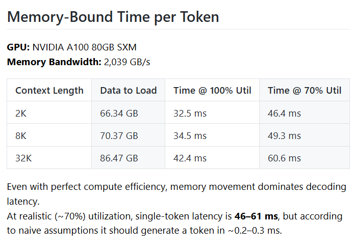 Let's get into the depth of why

Let's take Qwen 2.5 (32B parameters) running in BF16 on a single NVIDIA A100 80 GB (SXM) GPU.

 --> Parameters: 32B
--> BF16 storage:  32×2=64 ; 64 GB
--> GPU memory: 80 GB
--> Free memory: 80−64=16 GB
perfect right ?
No 

1.  There are two major