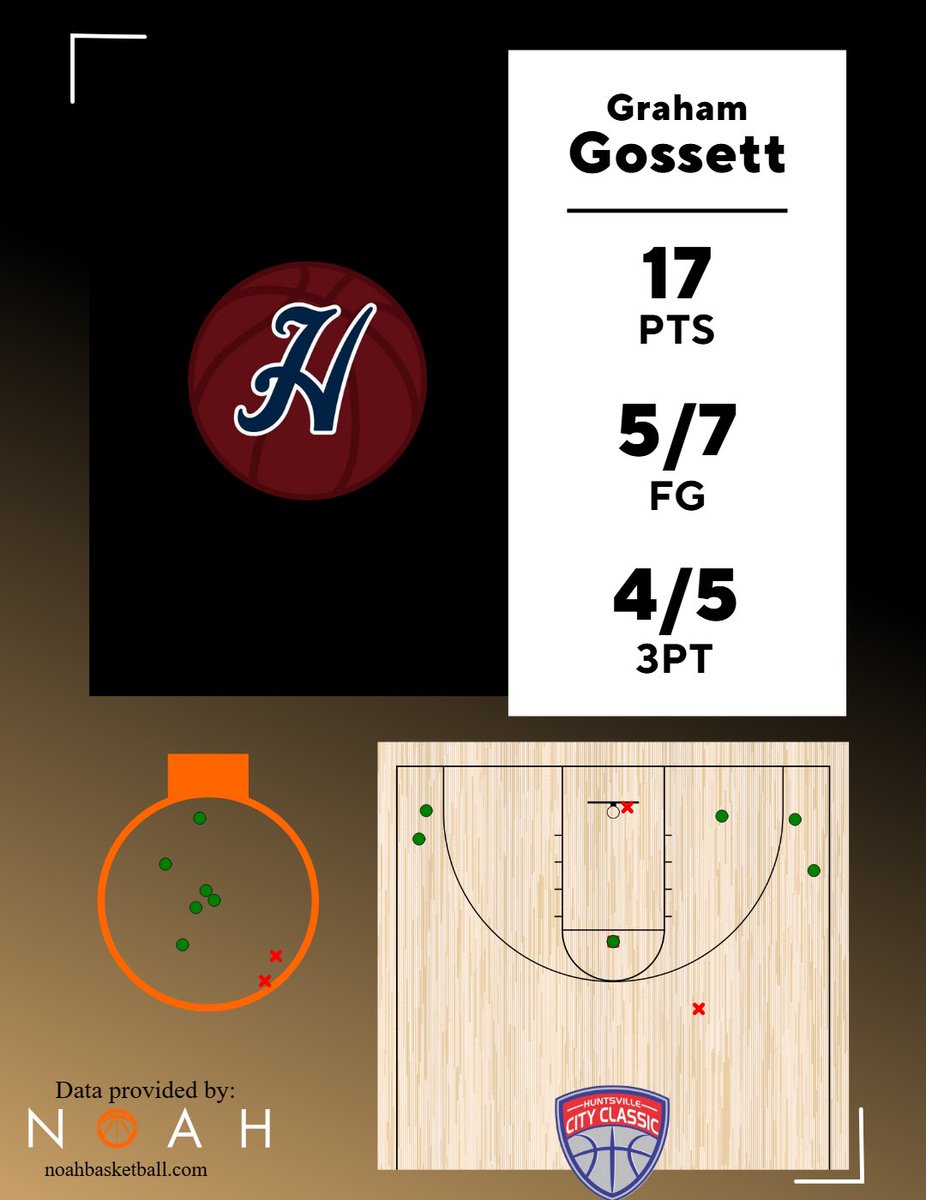 Noah Basketball tweet media