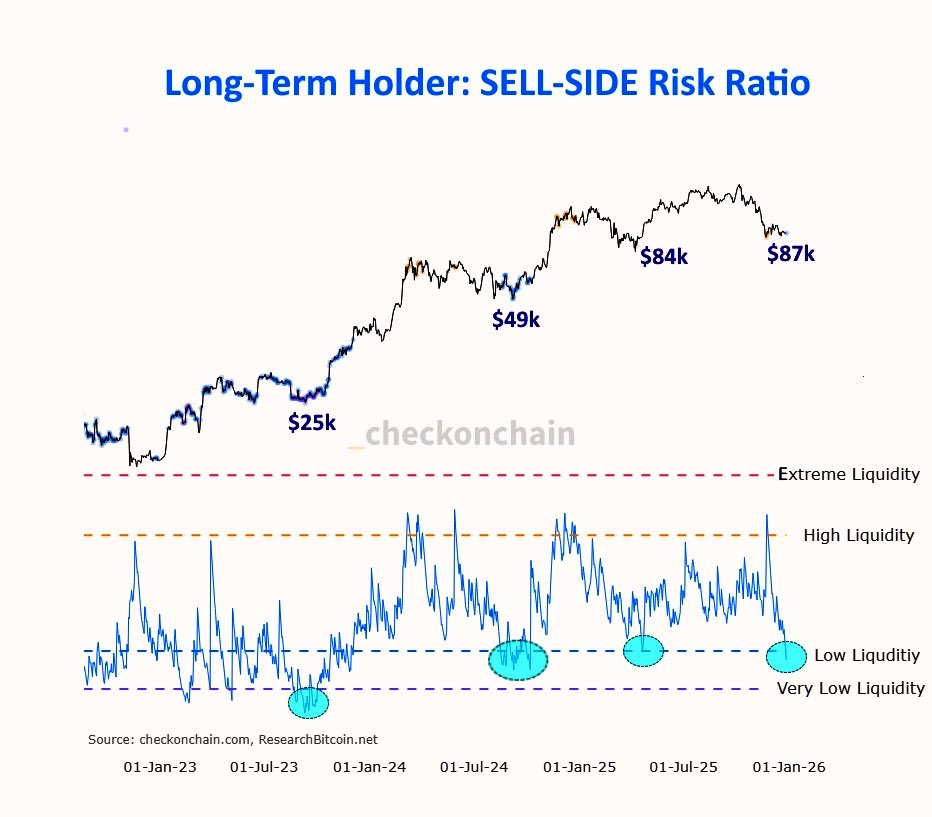 FrankAFetter's tweet photo. At $87k, Long-term holders are finally easing off the sell-side pressure. 

The LTH sell-side risk ratio flashed “Low Liquidity” for the first time since the tariff tantrum at $84k - and before that, the yen carry implosion at $49k. $BTC https://t.co/SK05UR6qBP