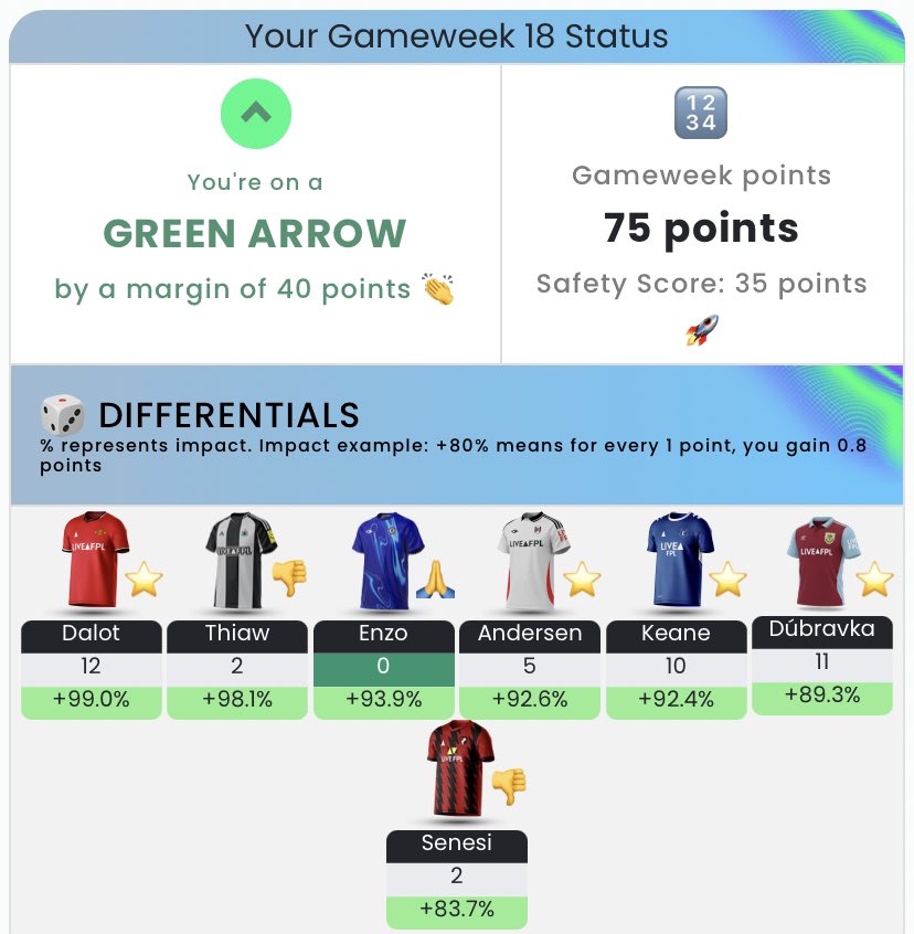 rrrfachhh's tweet photo. The best Gameweek so far 🤏🏻 https://t.co/gOG6zANAcG